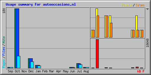 Usage summary for autooccasions.nl