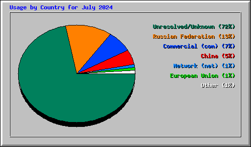 Usage by Country for July 2024