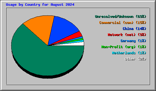 Usage by Country for August 2024