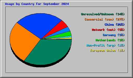 Usage by Country for September 2024