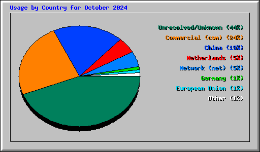 Usage by Country for October 2024