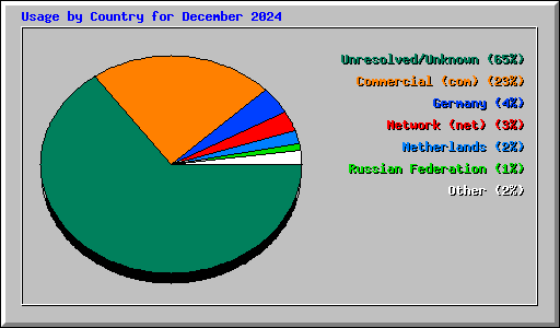 Usage by Country for December 2024