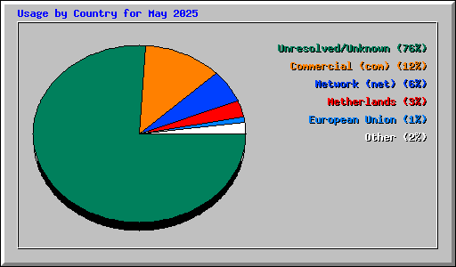 Usage by Country for May 2025