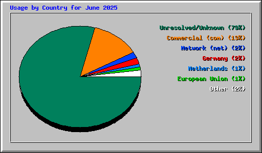 Usage by Country for June 2025