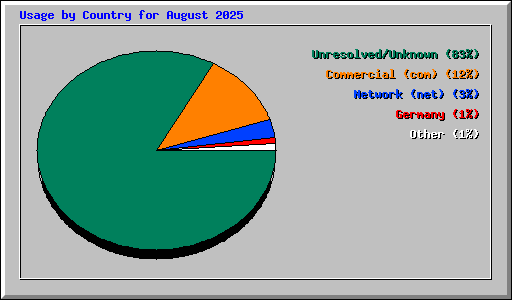 Usage by Country for August 2025
