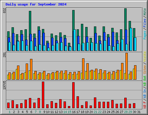 Daily usage for September 2024