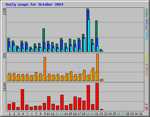 Daily usage for October 2024