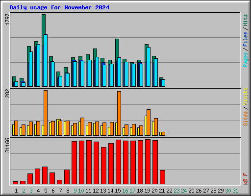 Daily usage for November 2024