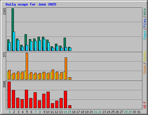 Daily usage for June 2025