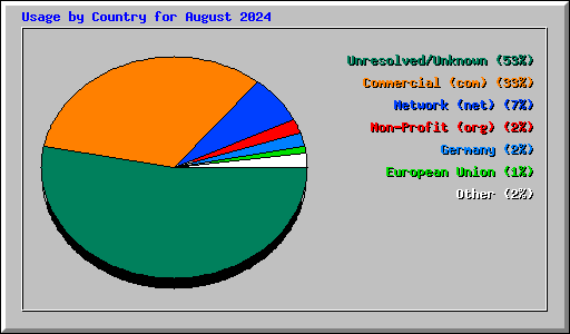 Usage by Country for August 2024