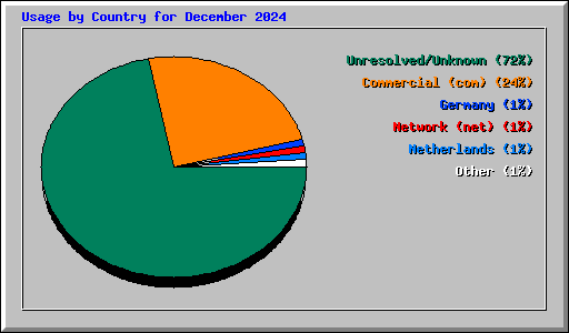 Usage by Country for December 2024