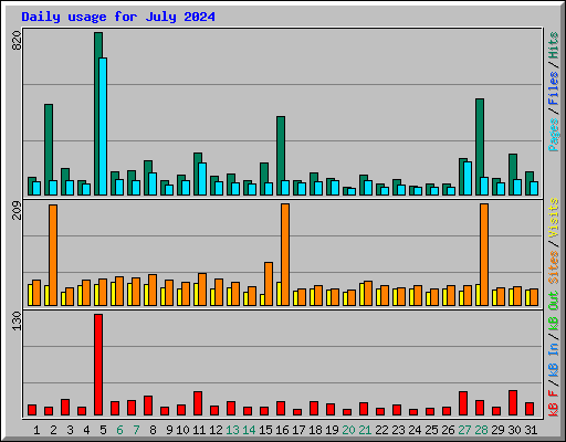 Daily usage for July 2024