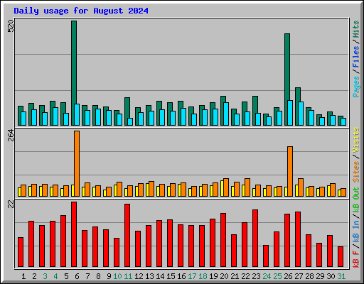 Daily usage for August 2024