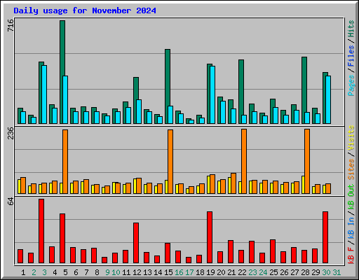 Daily usage for November 2024