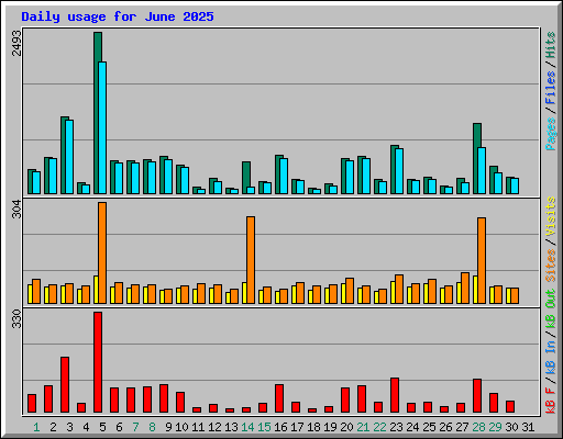 Daily usage for June 2025