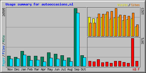 Usage summary for autooccasions.nl